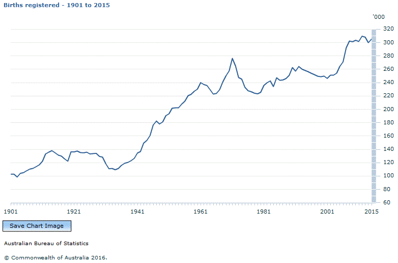 Graph Image for Births registered - 1901 to 2015